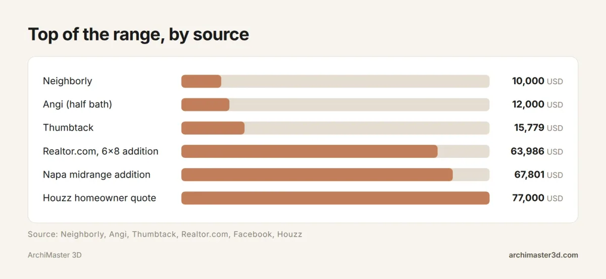 Bar chart of the highest bath addition cost each source gives, from $10,000 to $77,000