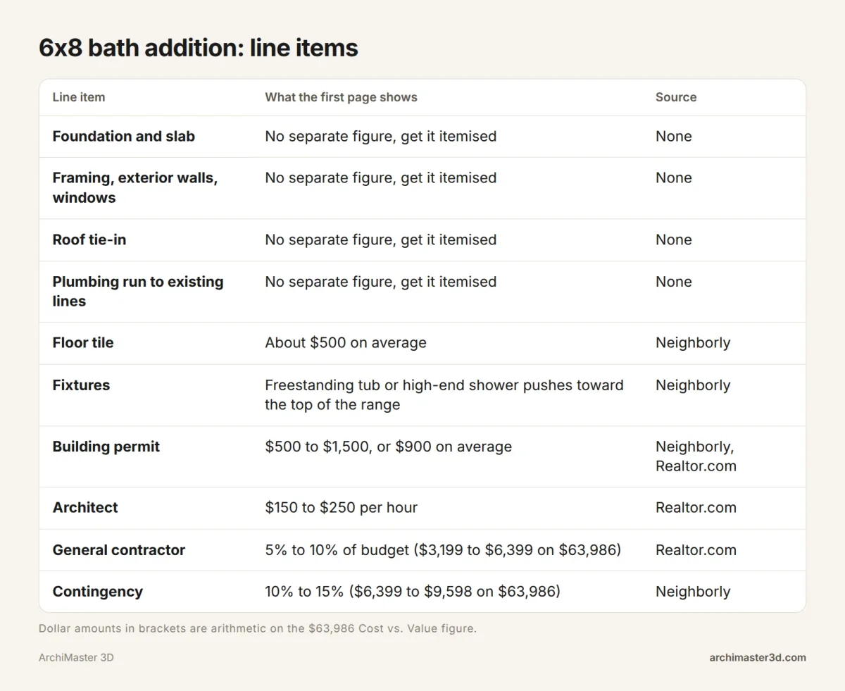 Table of bath addition line items with first-page cost figures for tile, permits, architect, contractor and contingency