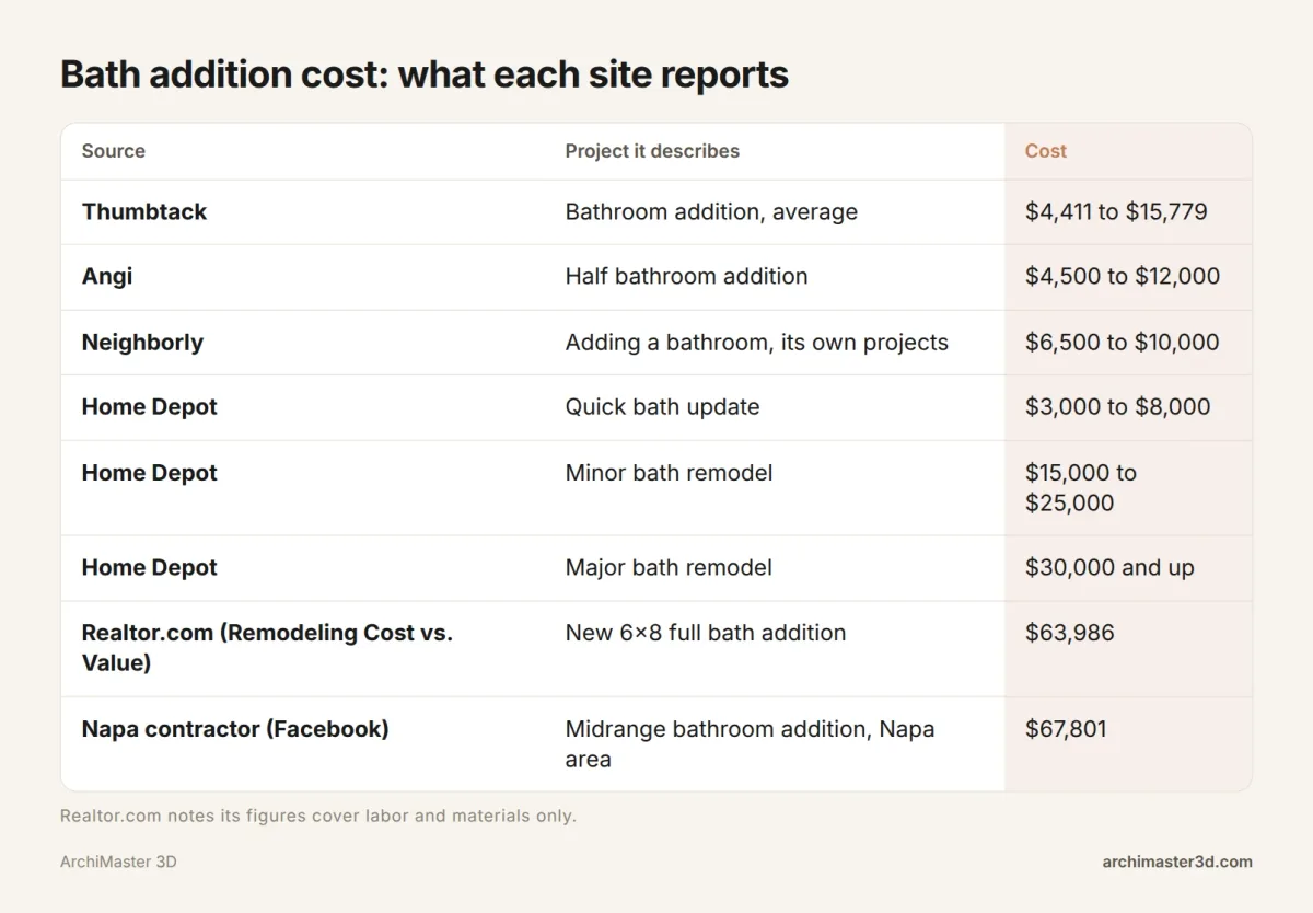 Table comparing bath addition and bathroom cost figures from Thumbtack, Neighborly, Angi, Home Depot, Realtor.com and a Napa contractor
