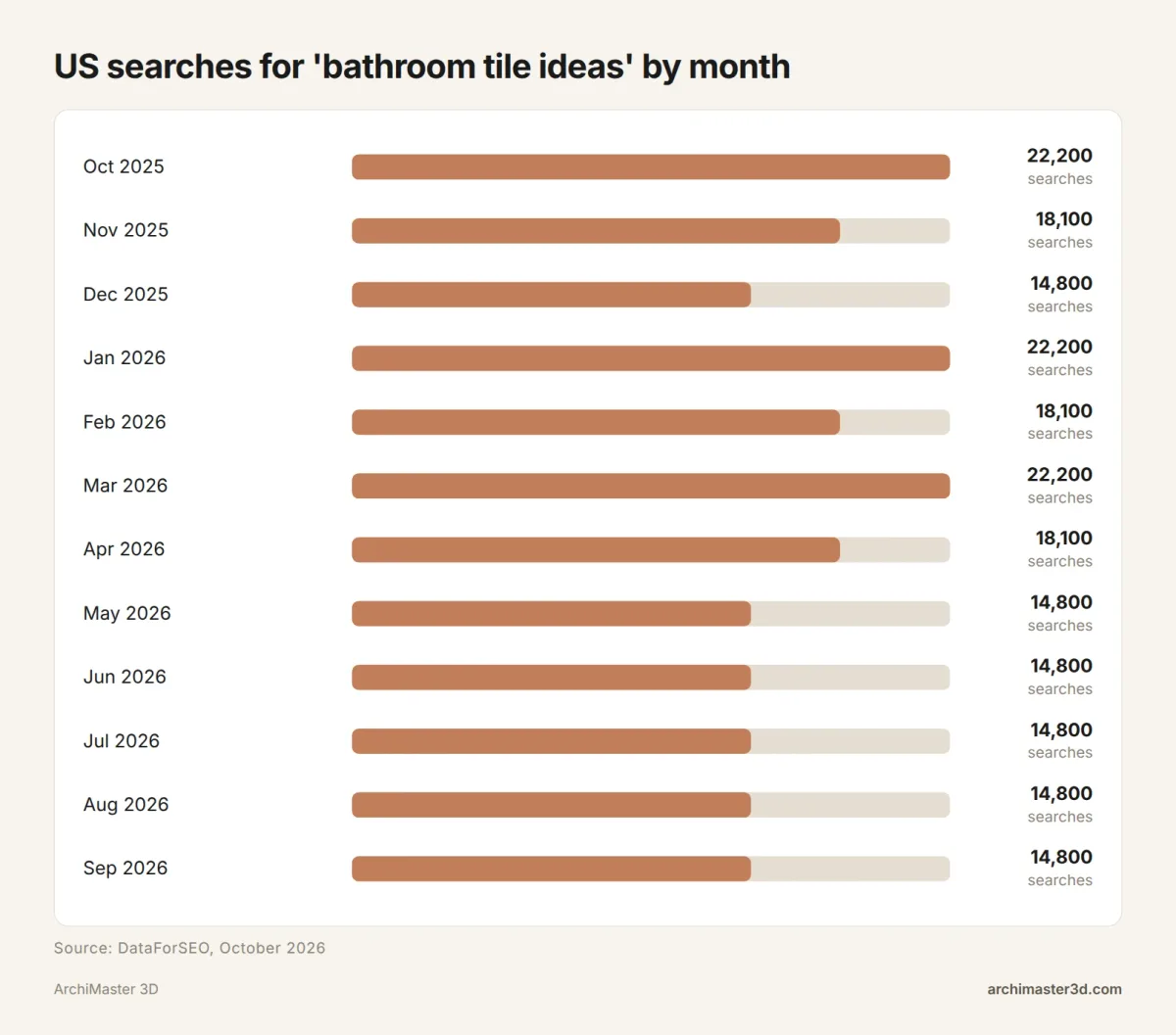 Bar chart of monthly US searches for bathroom tile ideas from October 2025 to September 2026