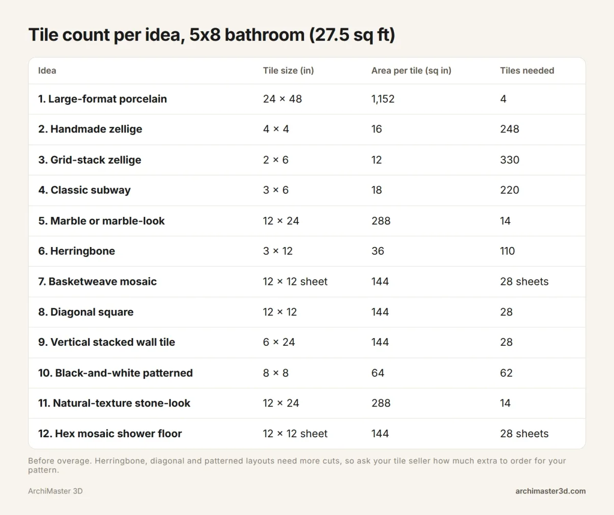 Bathroom Tile Ideas 2026: 12 Looks, Tile Counts for a 5x8