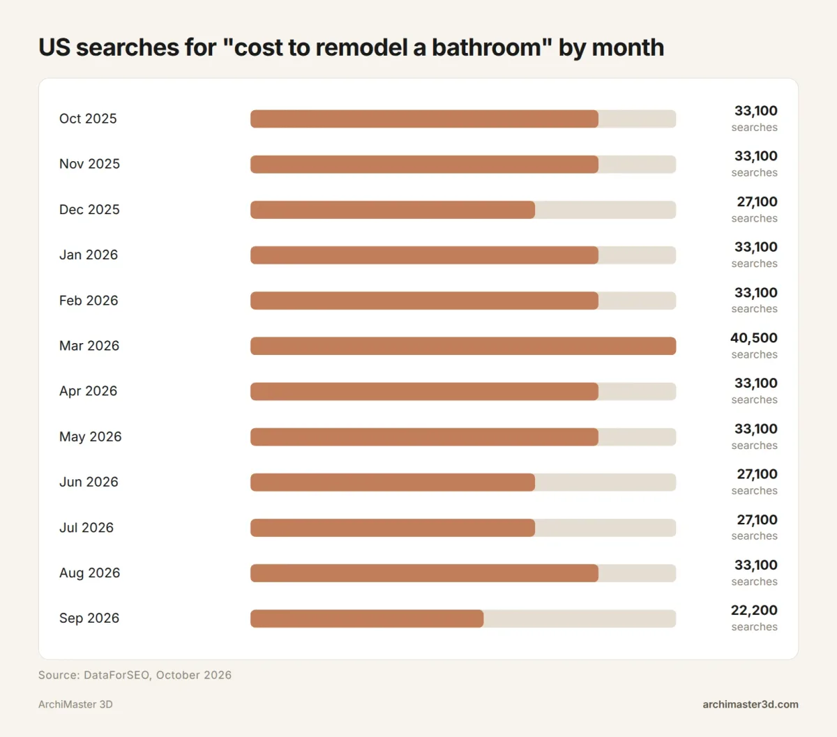 Bar chart of monthly US searches for cost to remodel a bathroom, October 2025 to September 2026, ranging from 22,200 in September 2026 to a peak of 40,500 in March 2026