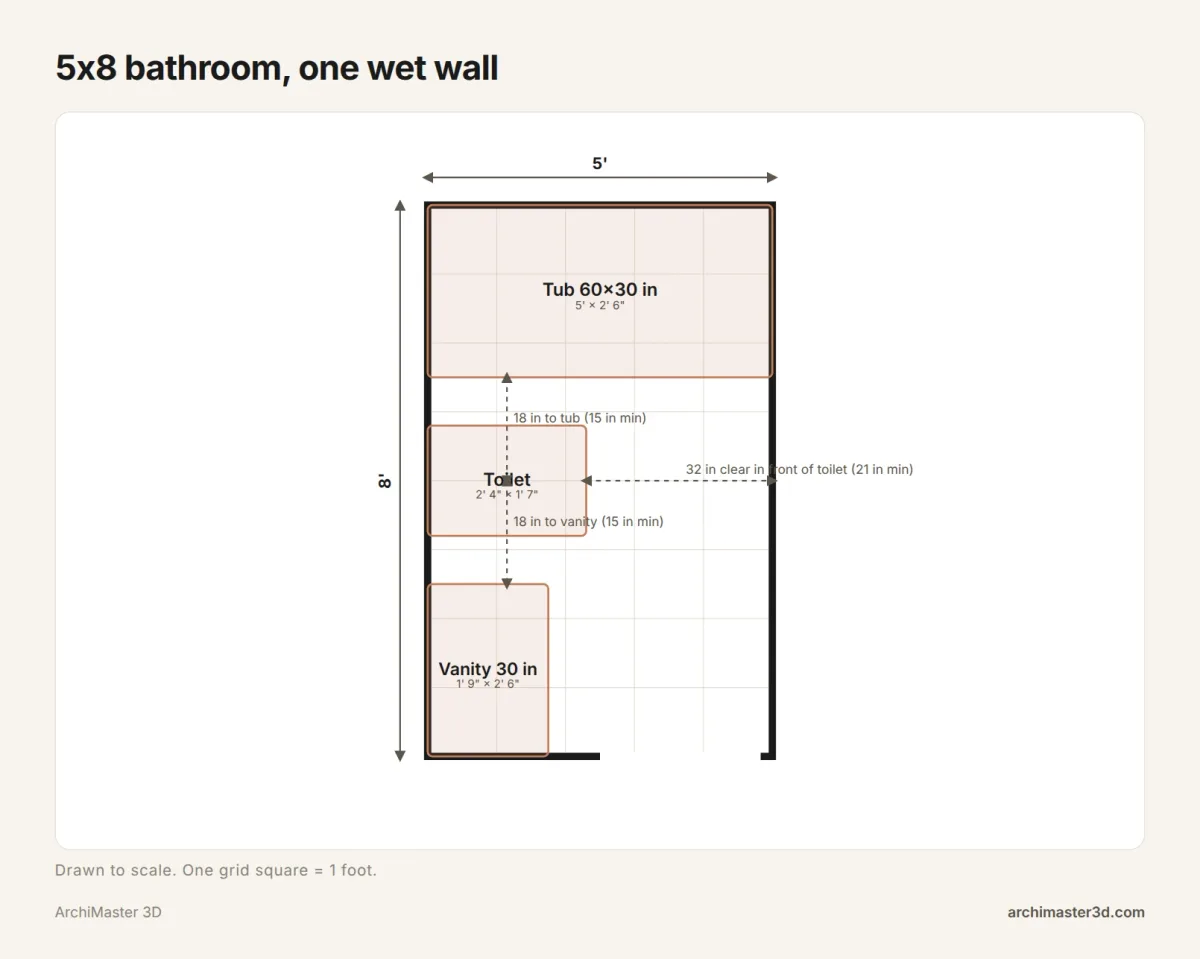 Scale floor plan of a 5 by 8 foot bathroom with a tub across the short end, toilet and vanity on one long wall, and the door opposite the tub
