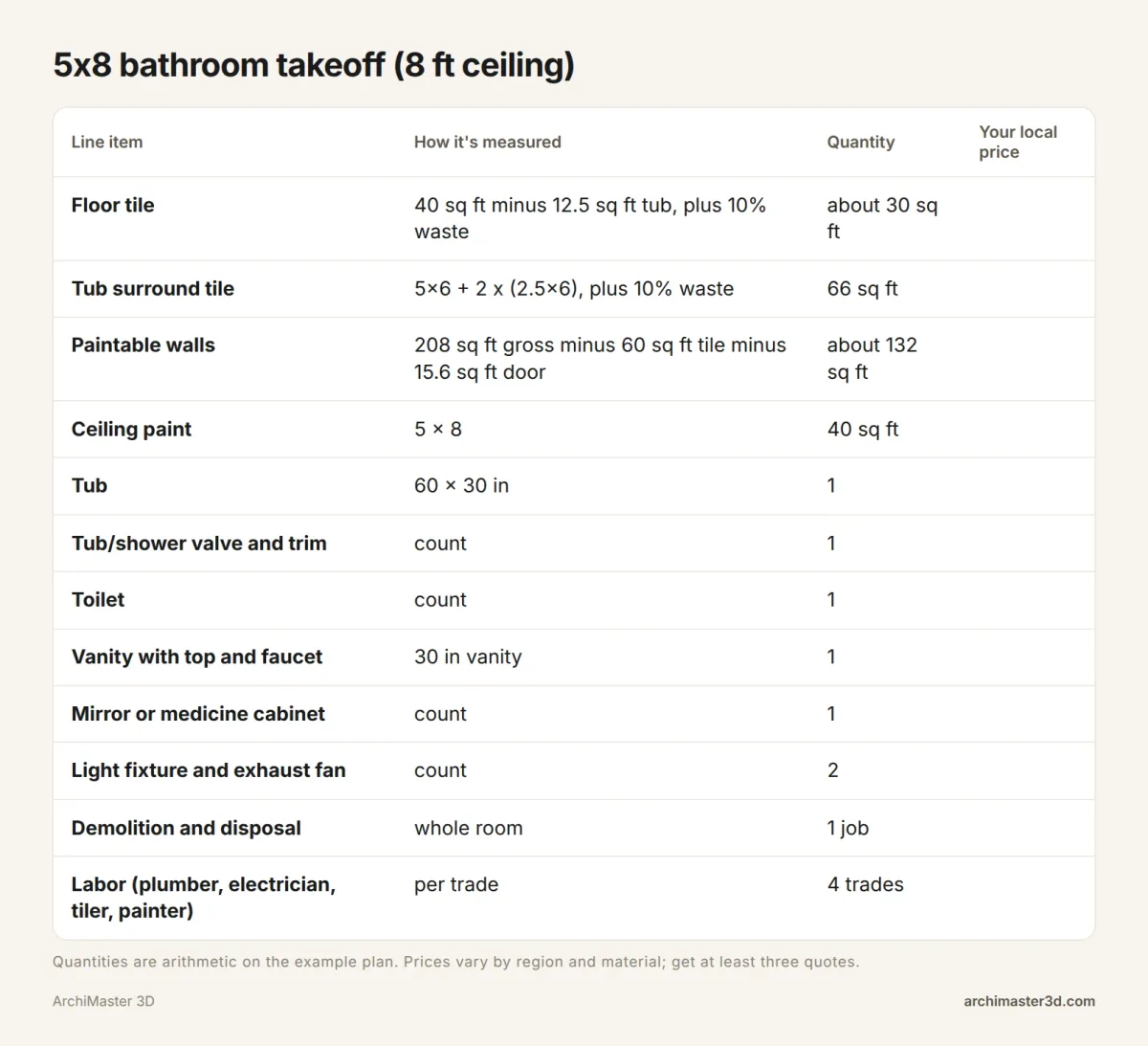 Table of quantities for a 5 by 8 bathroom remodel: floor tile, surround tile, paintable wall, ceiling and fixtures, with a blank column for local prices
