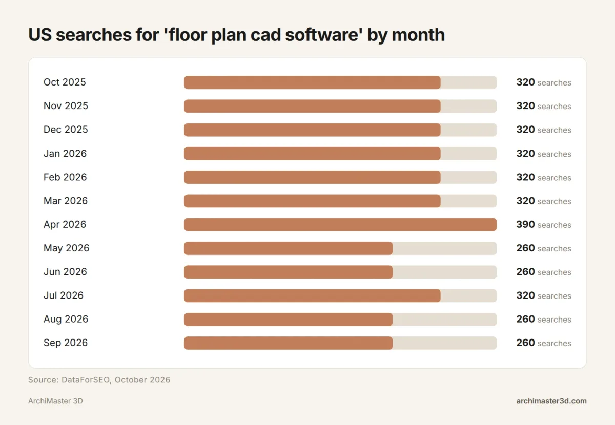 Bar chart of US monthly searches for floor plan CAD software from October 2025 to September 2026