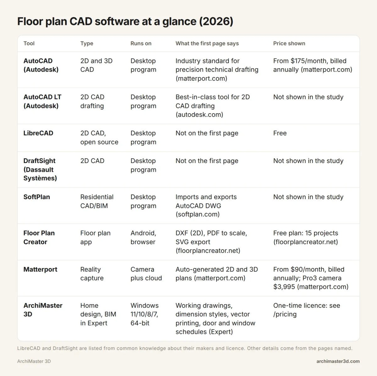 Table comparing AutoCAD, AutoCAD LT, LibreCAD, DraftSight, SoftPlan, Floor Plan Creator, Matterport and ArchiMaster 3D by type, platform and price shown