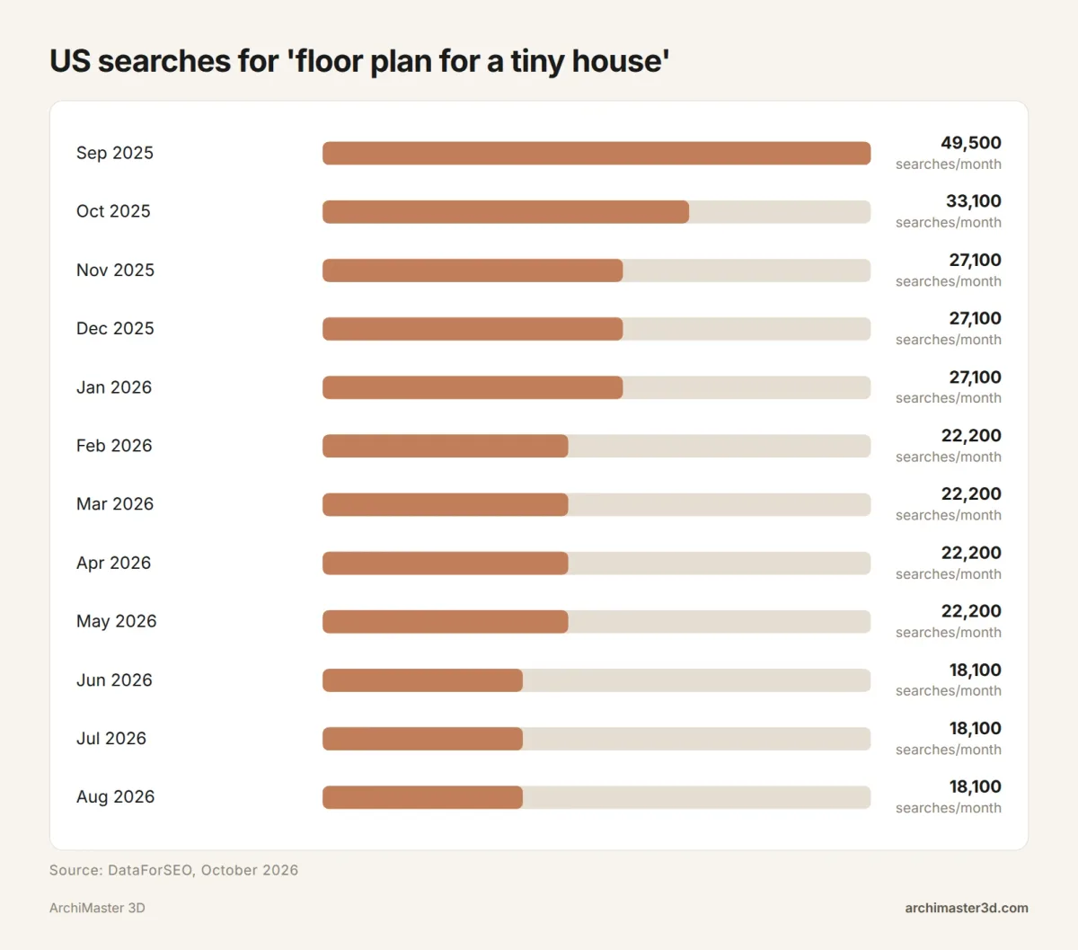 Bar chart of monthly US searches for floor plan for a tiny house, September 2025 to August 2026