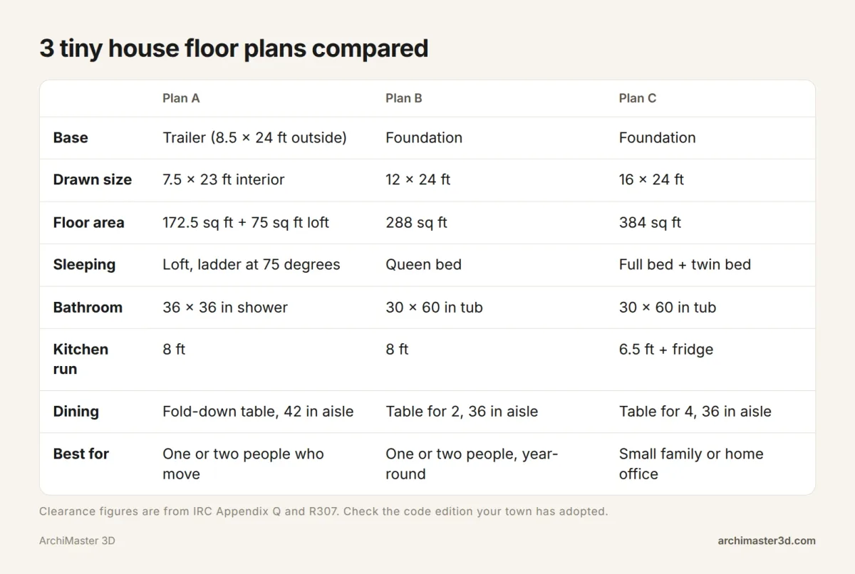 Table comparing three tiny house floor plans of 172, 288 and 384 sq ft
