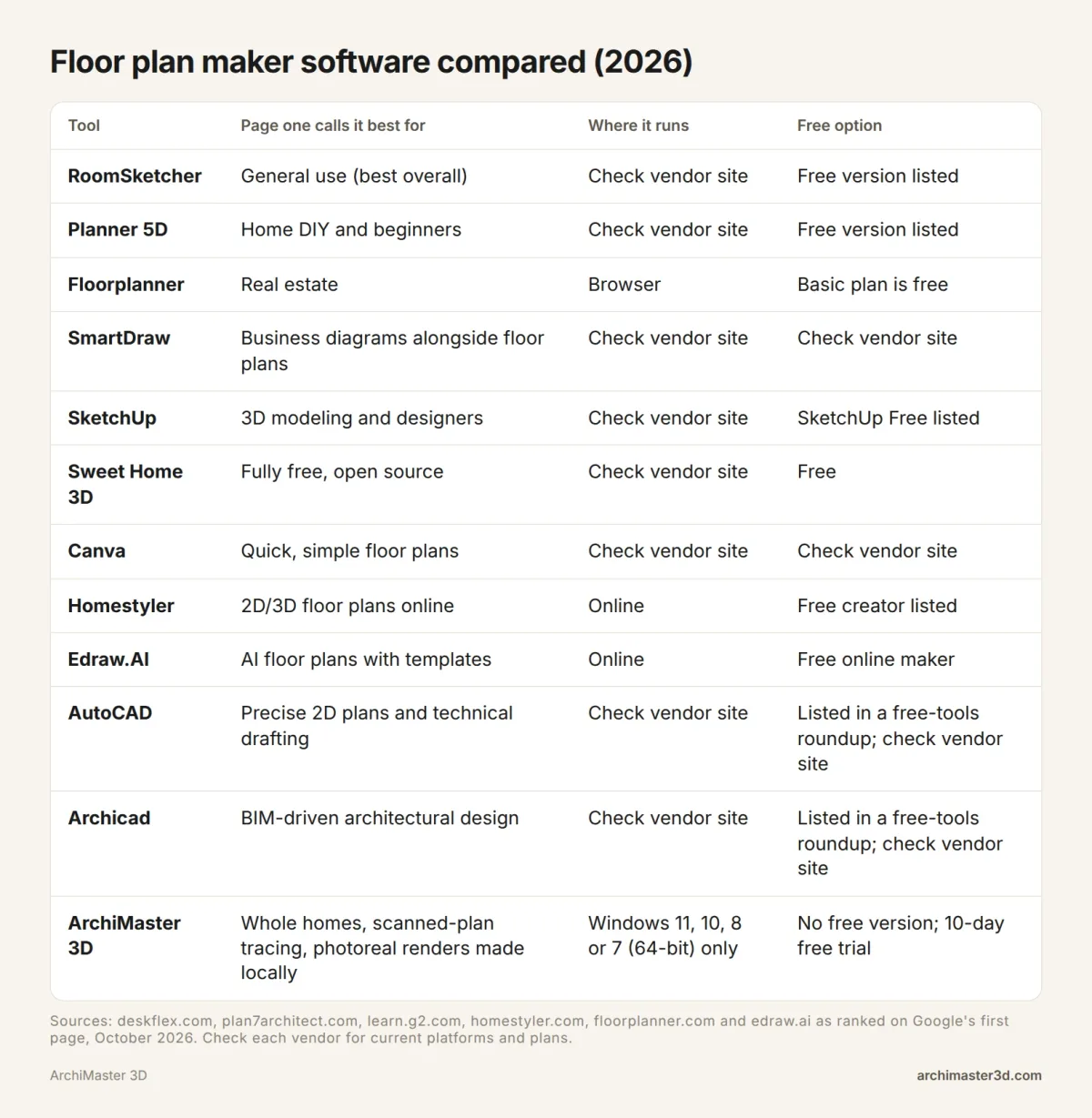 Floor plan maker software compared by best use, where each tool runs and its free option