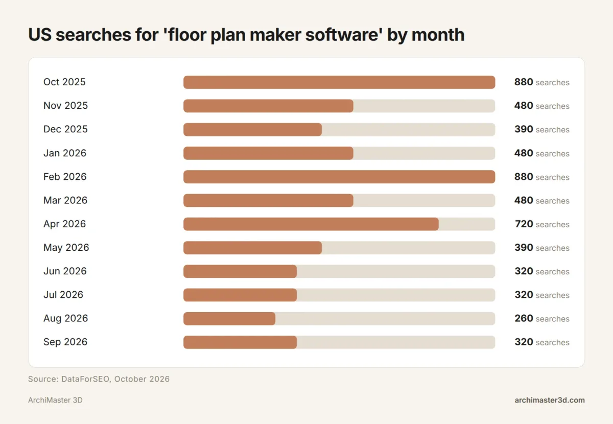 Bar chart of US monthly searches for floor plan maker software from October 2025 to September 2026