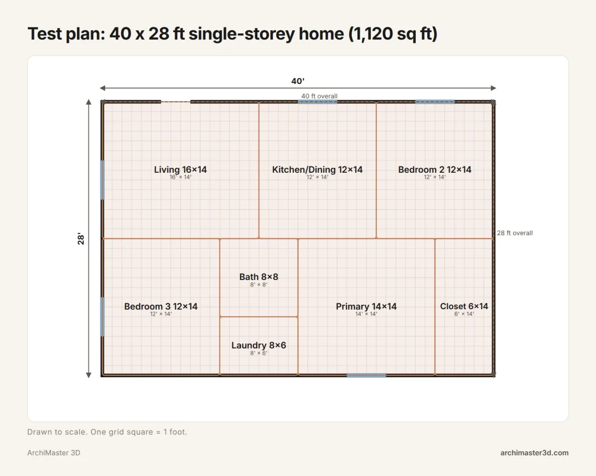 Scaled floor plan of a 40 by 28 foot single-storey home with living room, kitchen, three bedrooms, bath, laundry and walk-in closet
