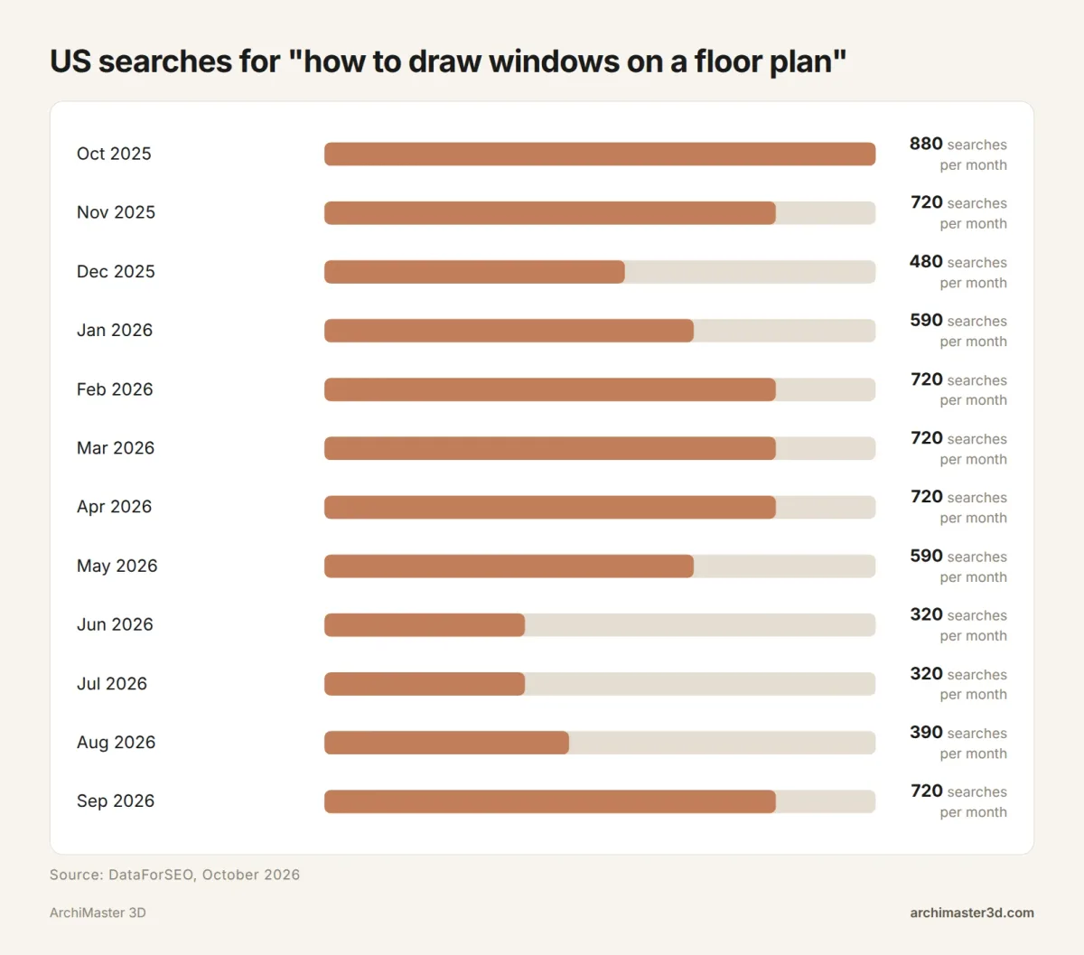 Bar chart of monthly US searches for how to draw windows on a floor plan from October 2025 to September 2026