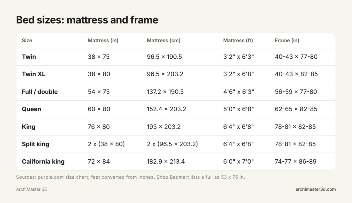 Table of US mattress and bed frame sizes from twin to California king in inches, centimetres and feet
