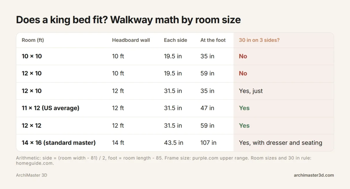 Table showing side and foot walkway space around a king bed frame in 10x10, 12x10, 11x12, 12x12 and 14x16 ft rooms